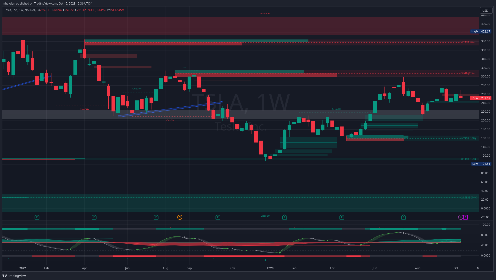 TSLA weekly chart since early 2022