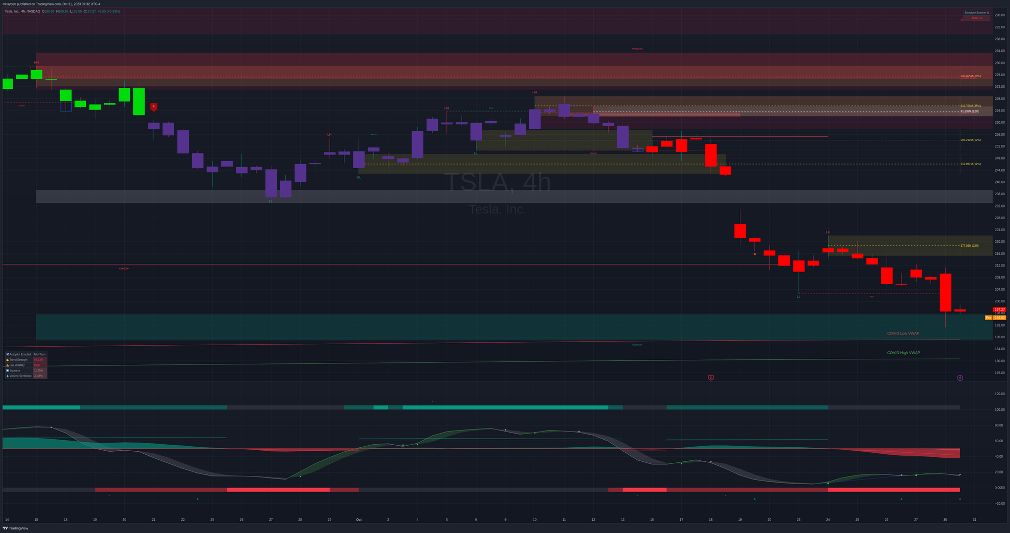 TSLA 4h chart