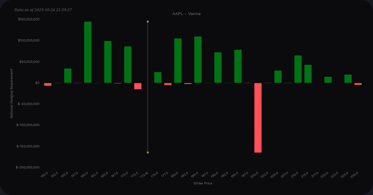 AAPL vanna bar chart