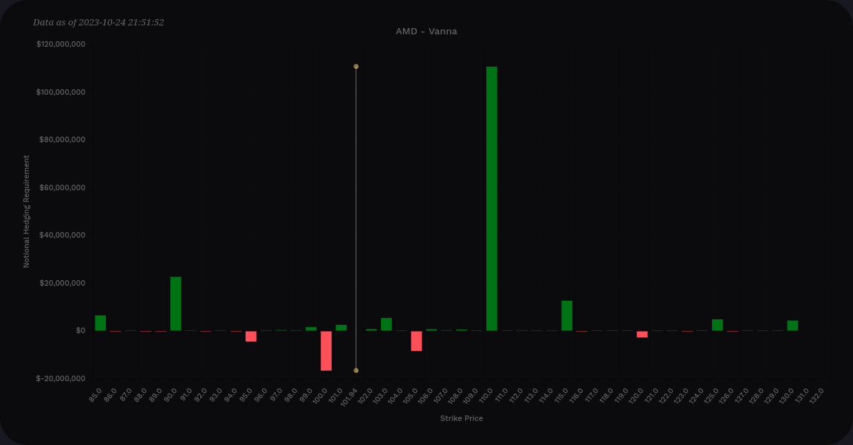 AMD vanna chart