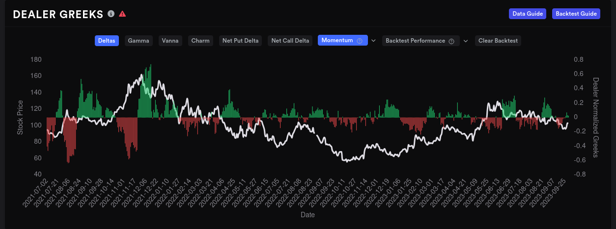 AMD dealer deltas over 15 day momentum