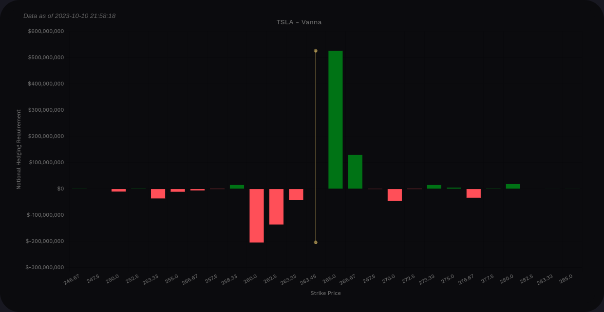 TSLA aggregate vanna on aggregate from Volland