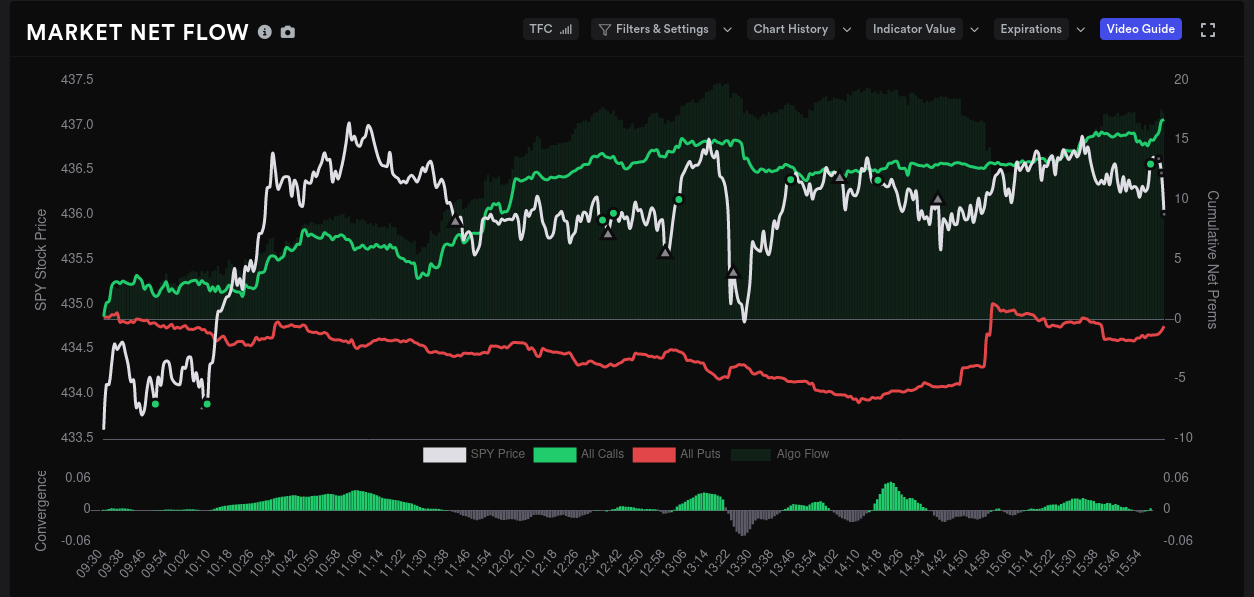 One day market net flow from Tradytics