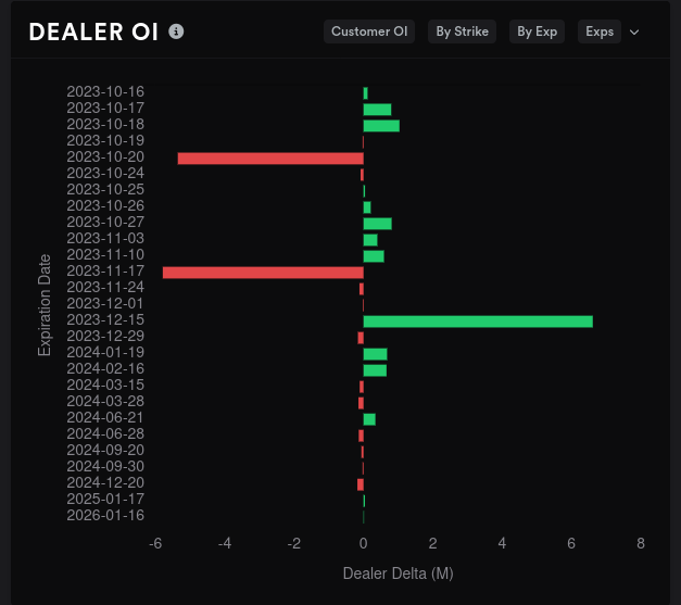 Dealer open interest for SPY