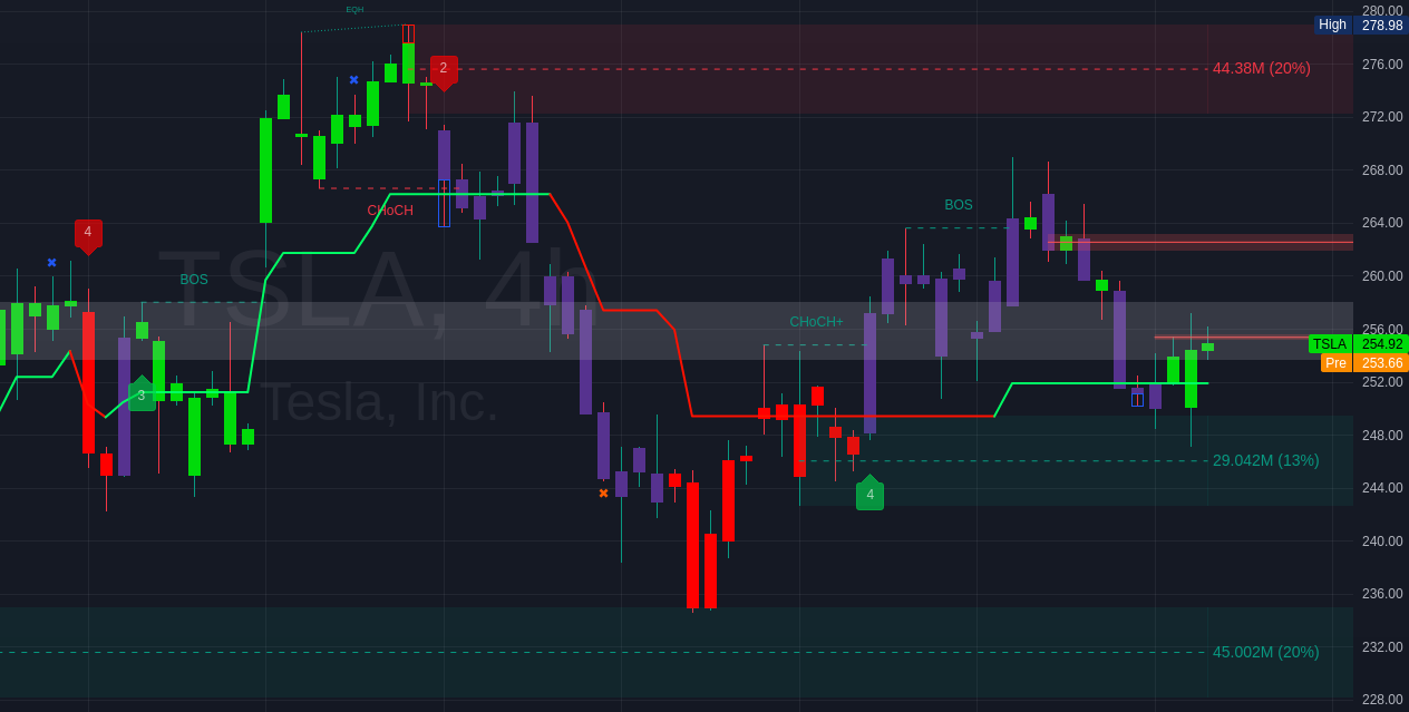 TSLA 4 hour chart since September 2023