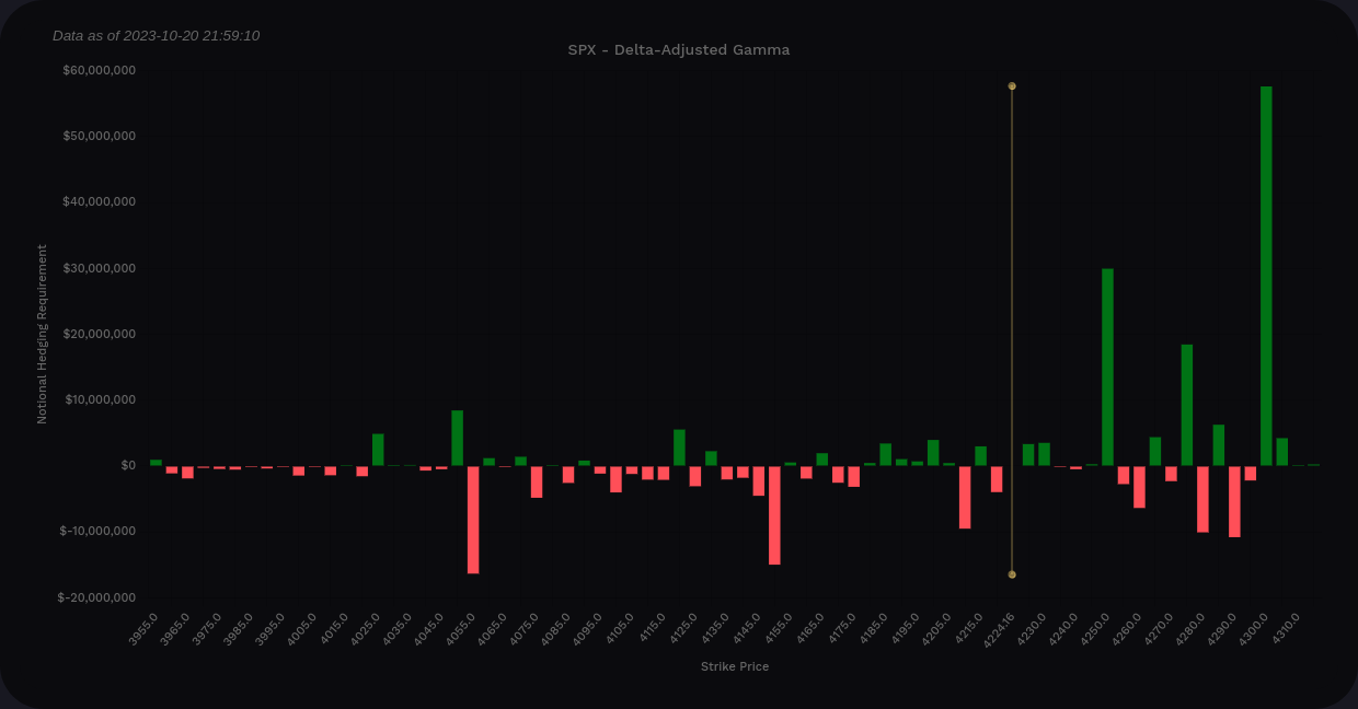 SPX DAG from Volland