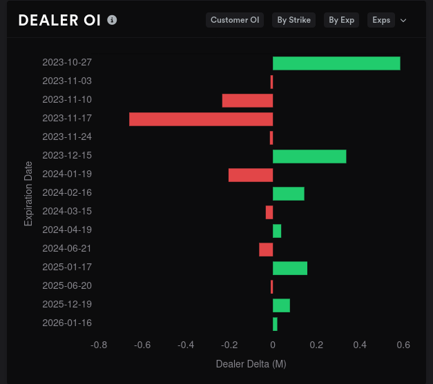 AMD dealer open interest