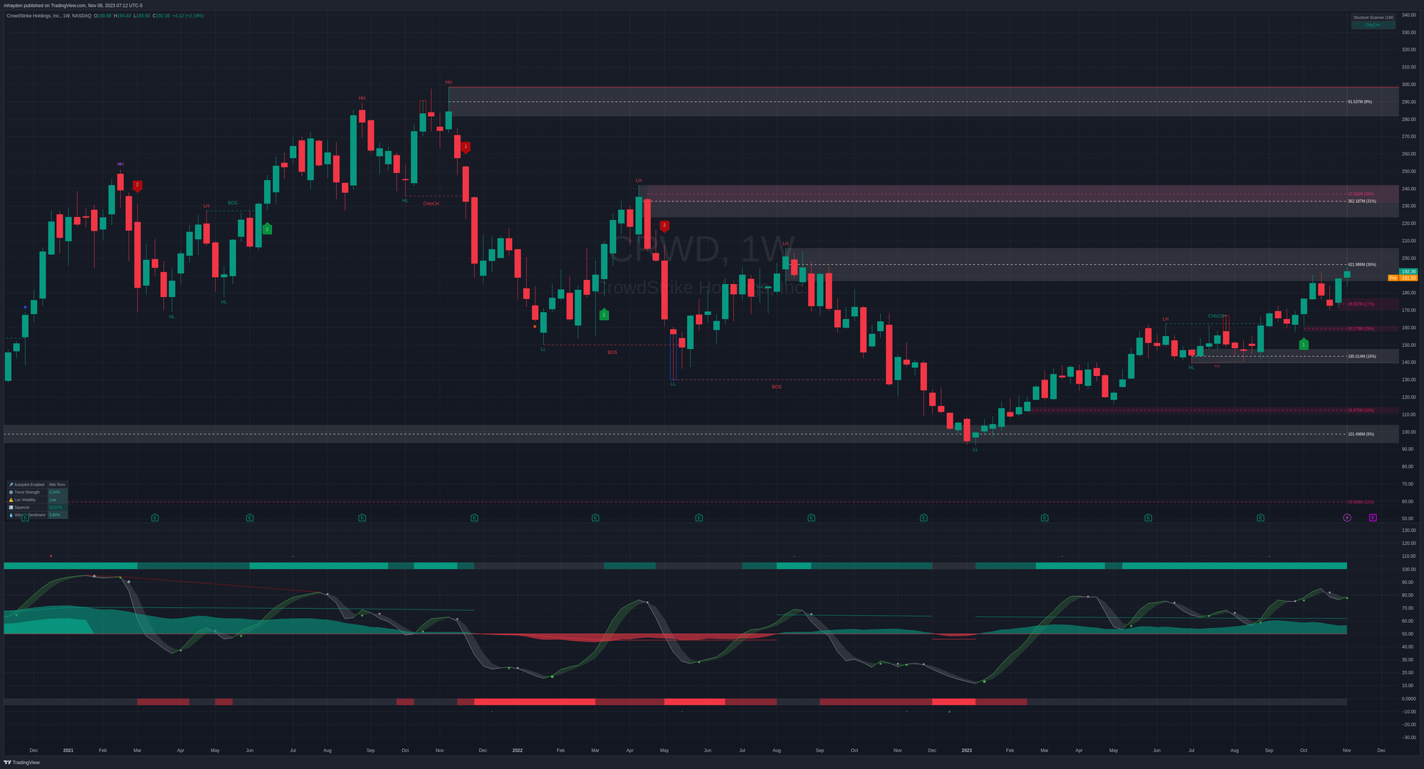 CRWD weekly chart since 2021