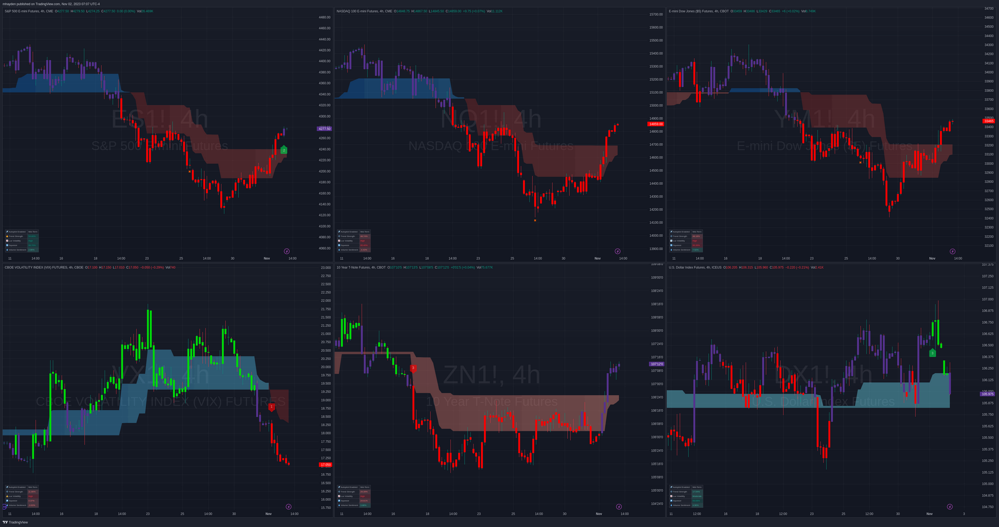 My 6-up high level market chart