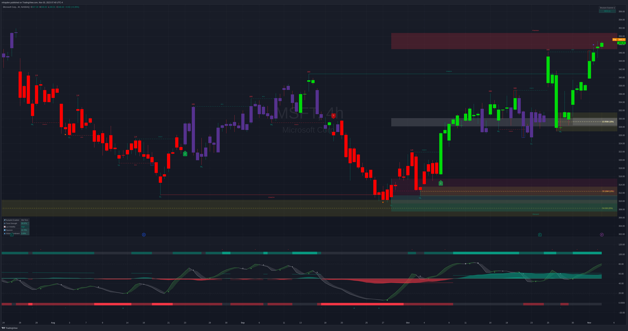 MSFT 4h chart