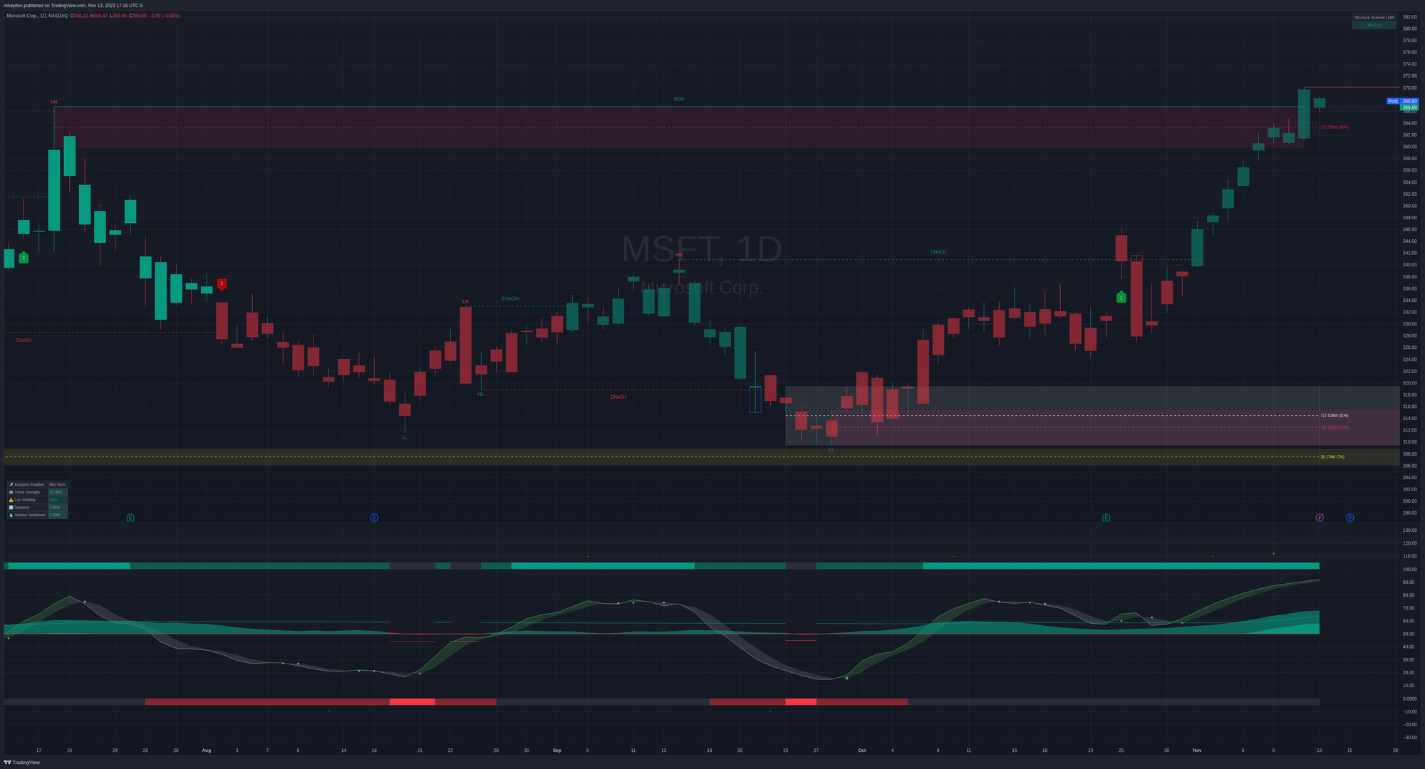 MSFT daily chart