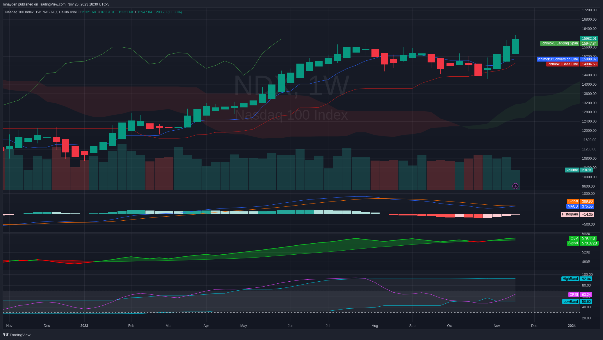 NDX weekly chart