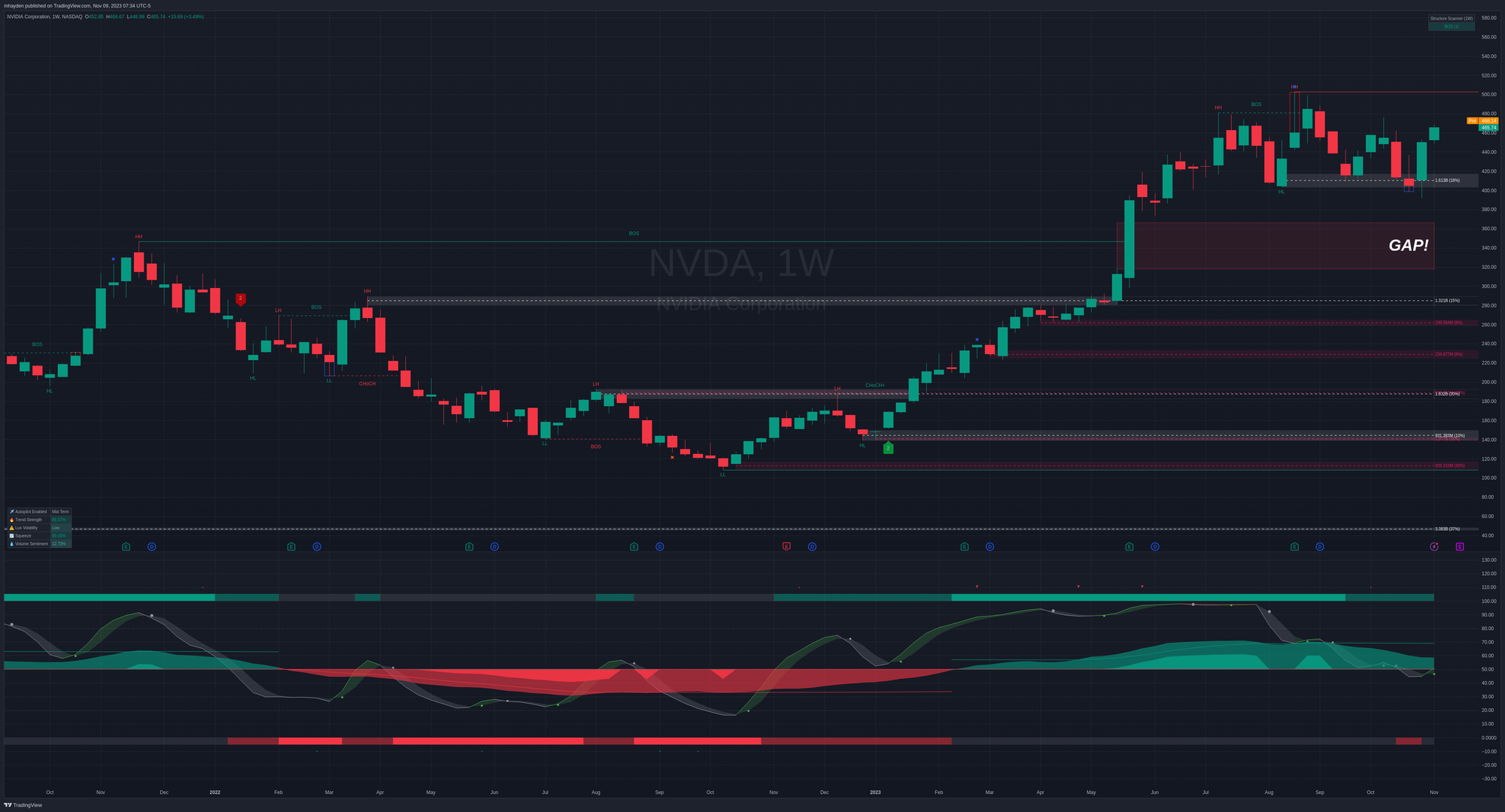 NVDA weekly chart since late 2021