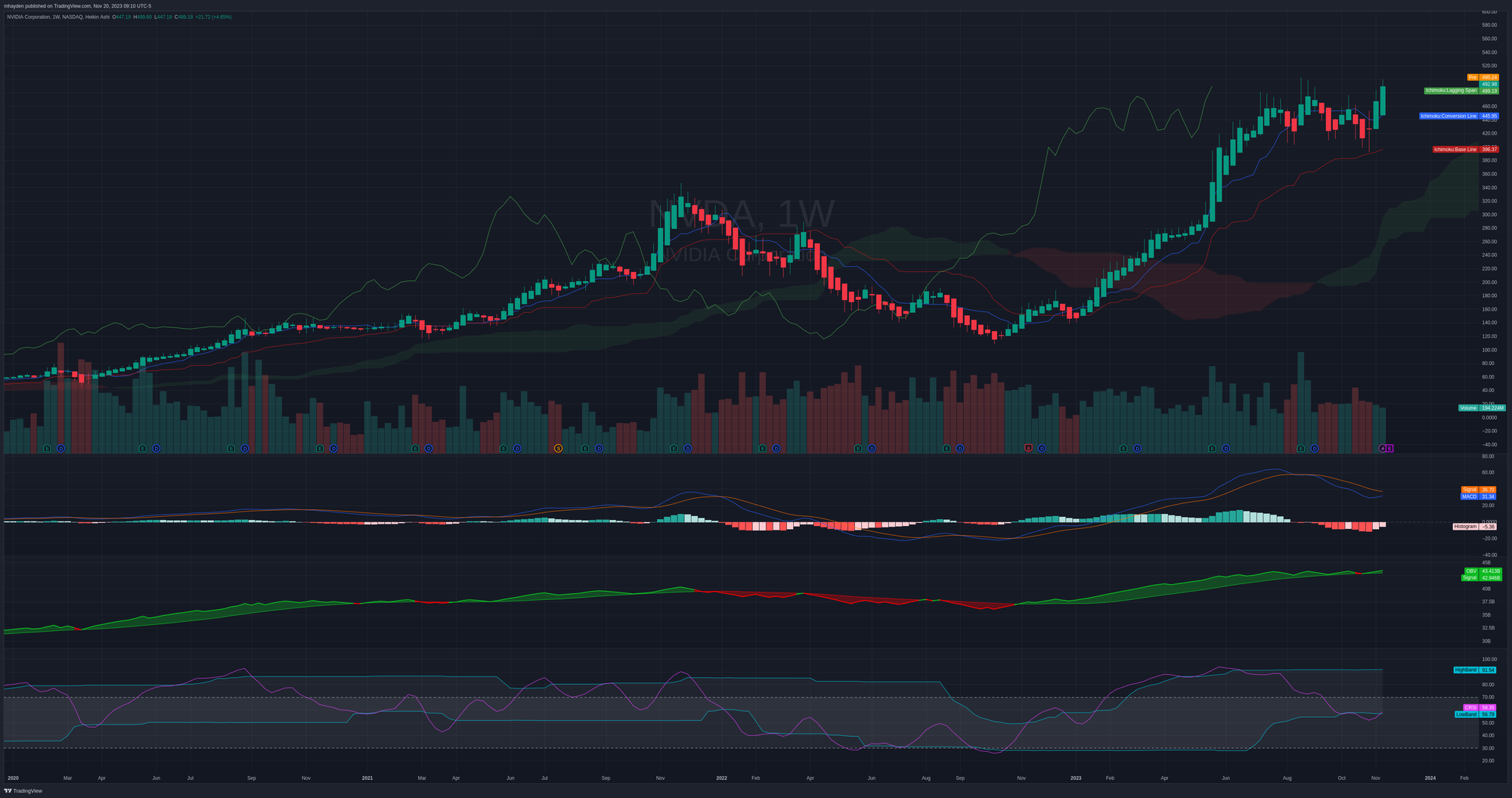 NVDA weekly chart since 2020