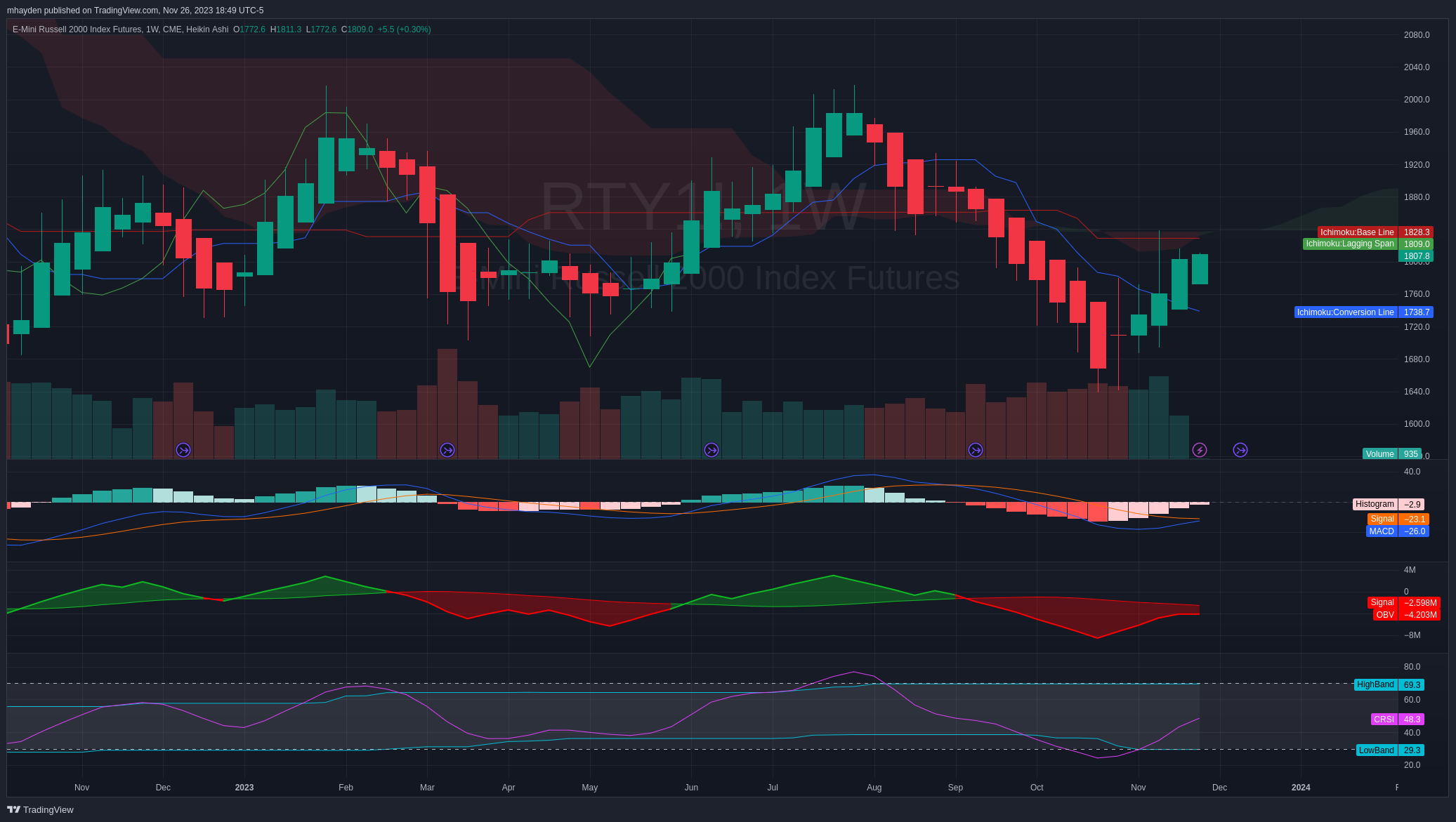 RTY weekly chart