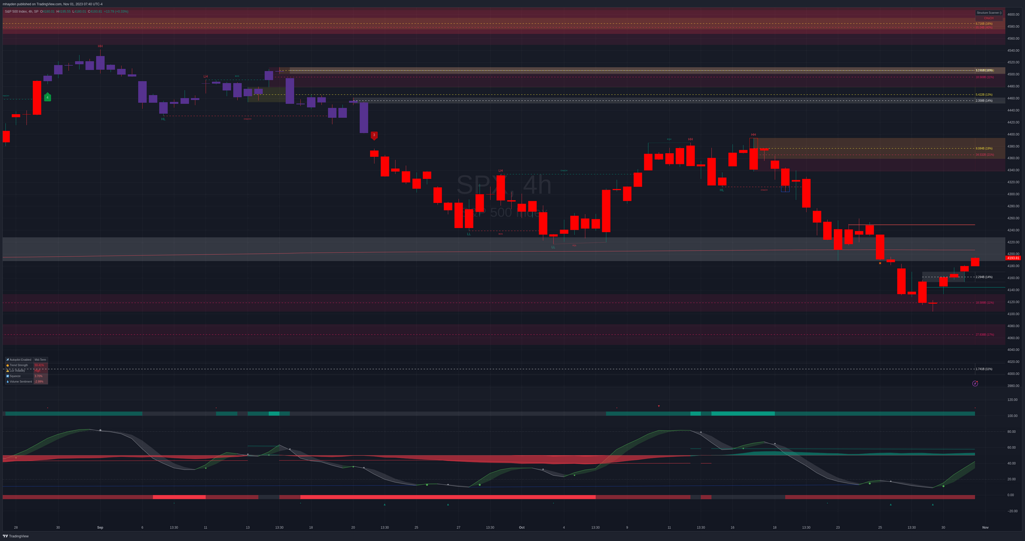 SPX 4h chart since August