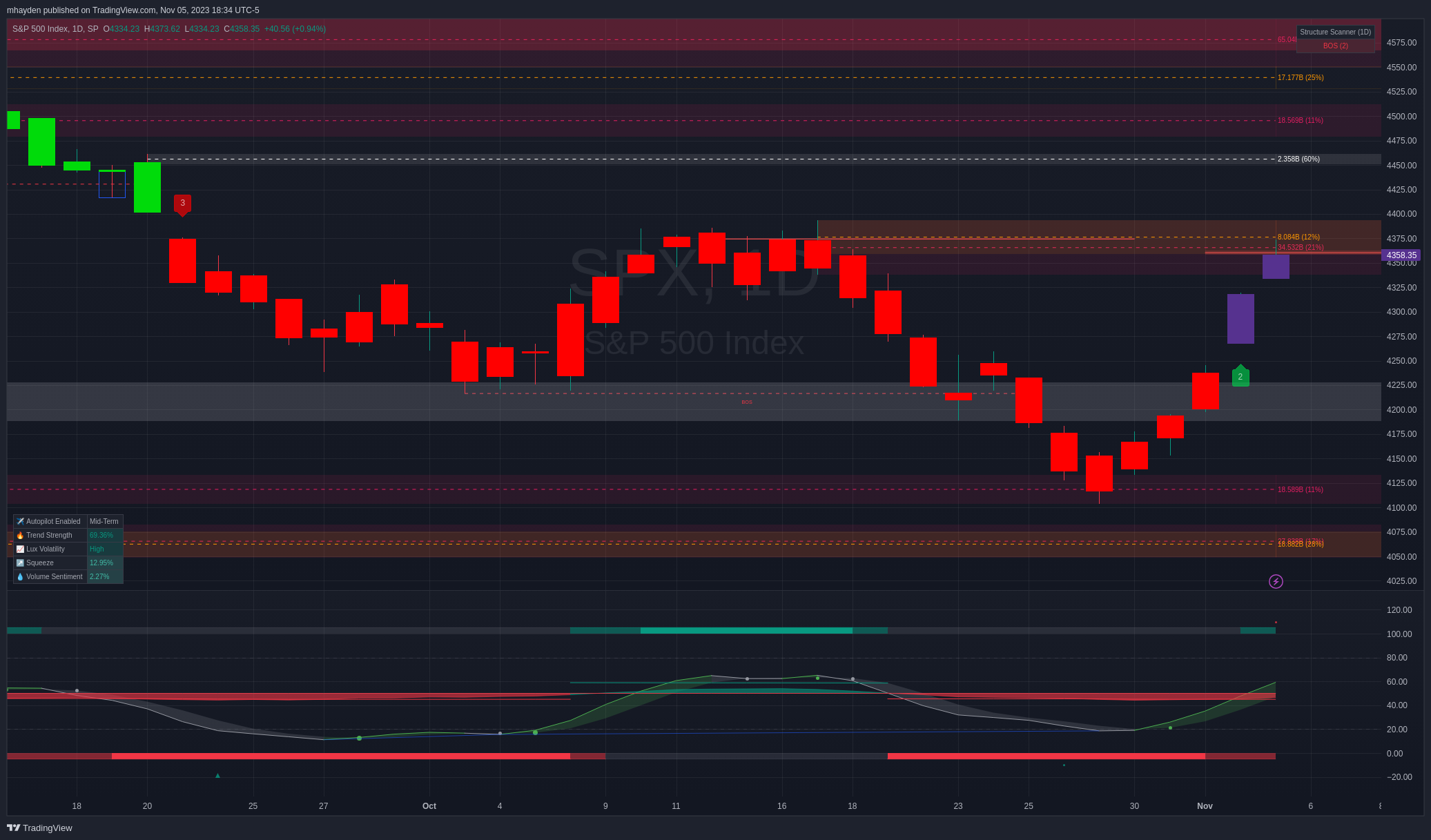 SPX daily chart