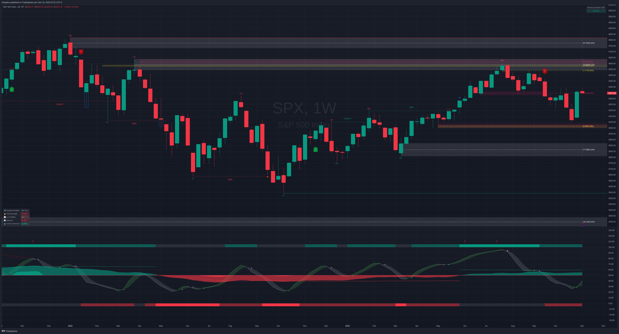 SPX weekly chart since late 2022