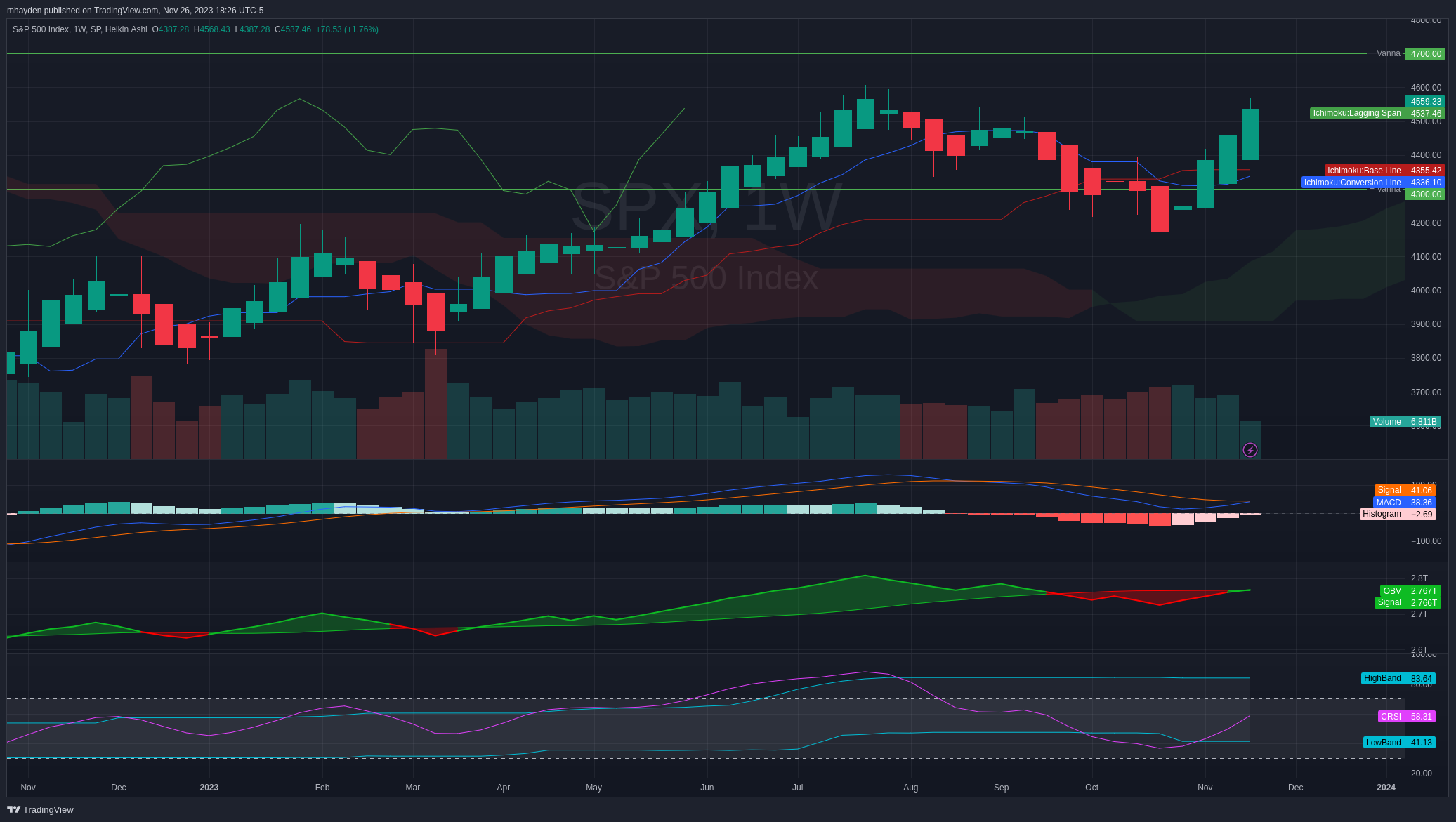 SPX weekly chart