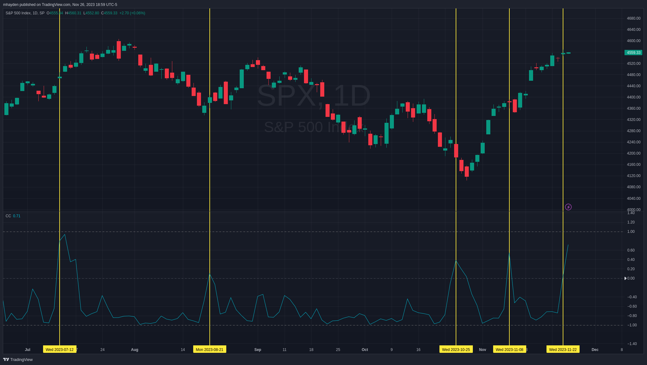 SPX/VVIX correlation