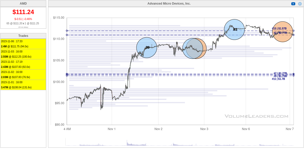 Last 7 days of institutional trades for AMD from Volume Leaders