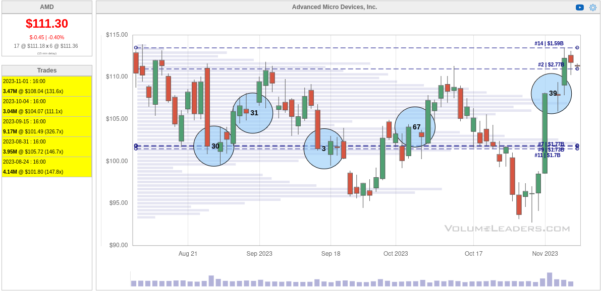 Last 90 days of institutional trades for AMD from Volume Leaders