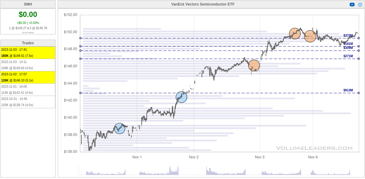 Volume Leaders chart for SMH