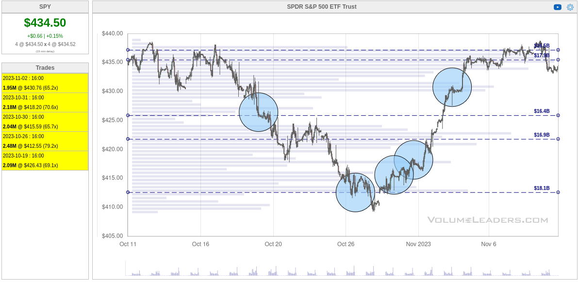 SPY 30 day trades from Volume Leaders