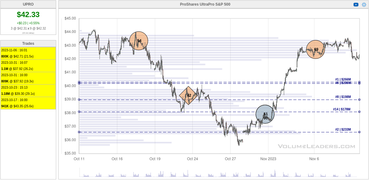 UPRO trades from Volume Leaders