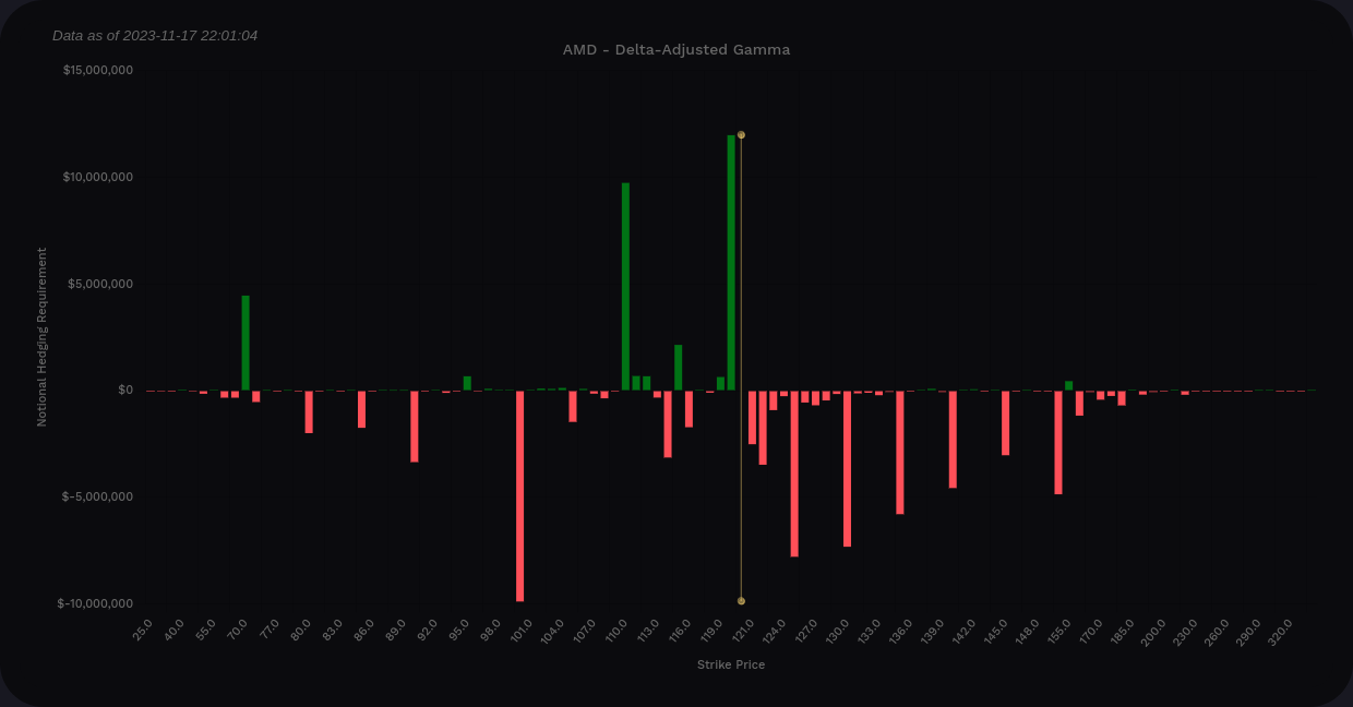 AMD DAG across all expiration dates