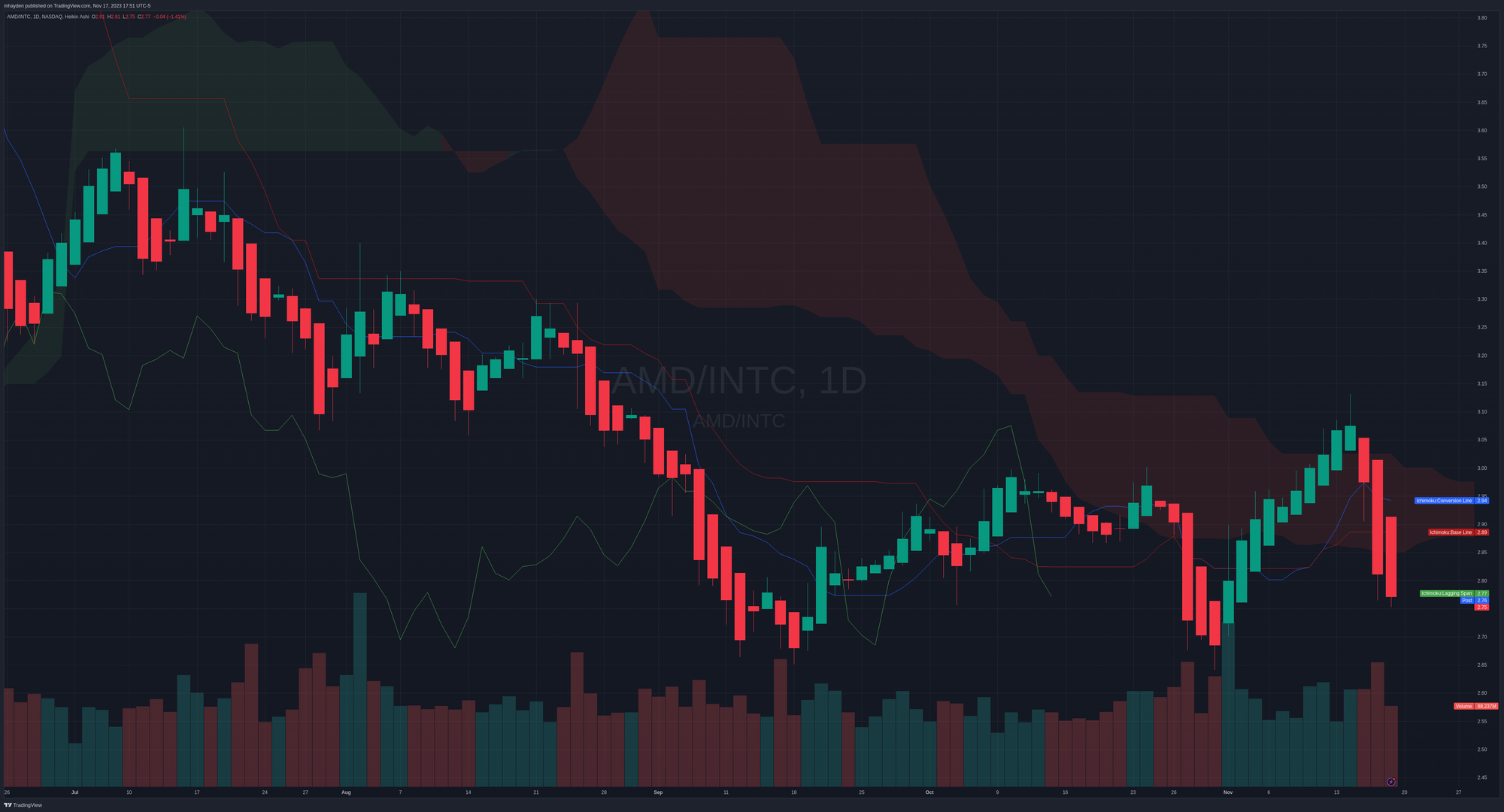 AMD/INTC daily chart