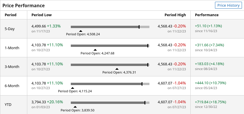 SPX performance from Barchart