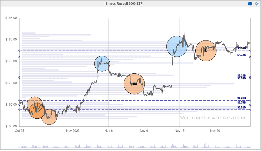 IWM chart from Volume Leaders