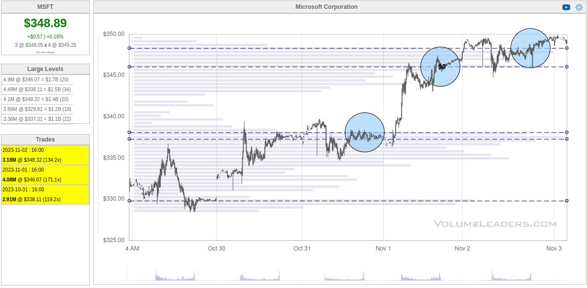 VolumeLeaders chart for MSFT over the past 7 days