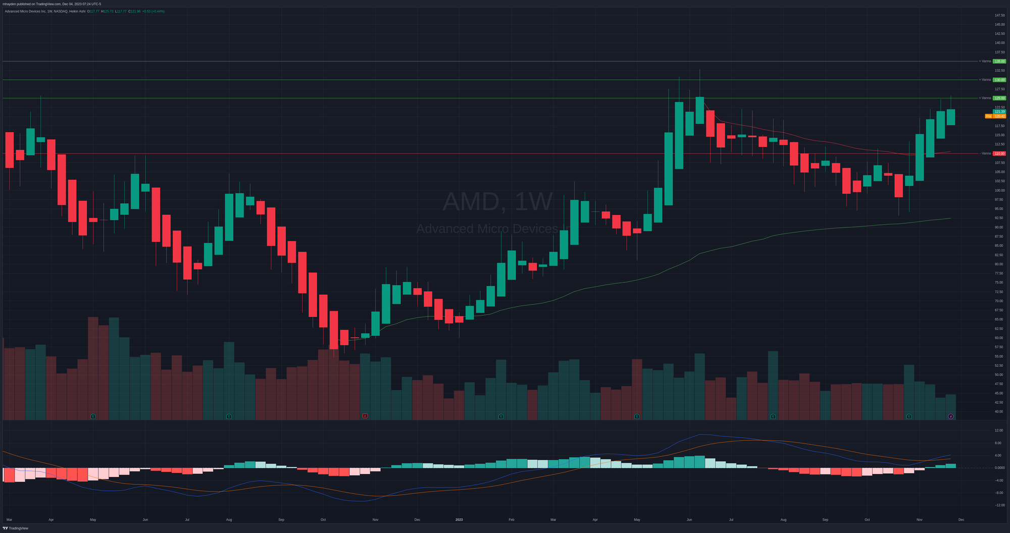 AMD weekly chart