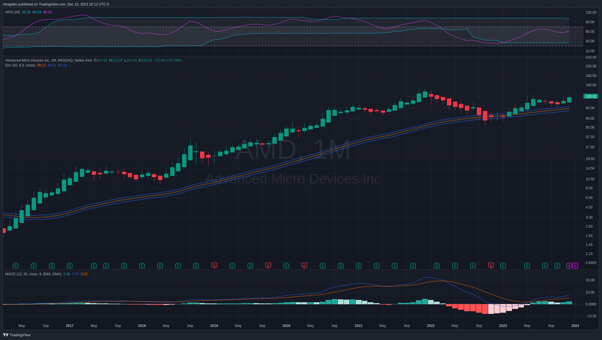 AMD monthly chart