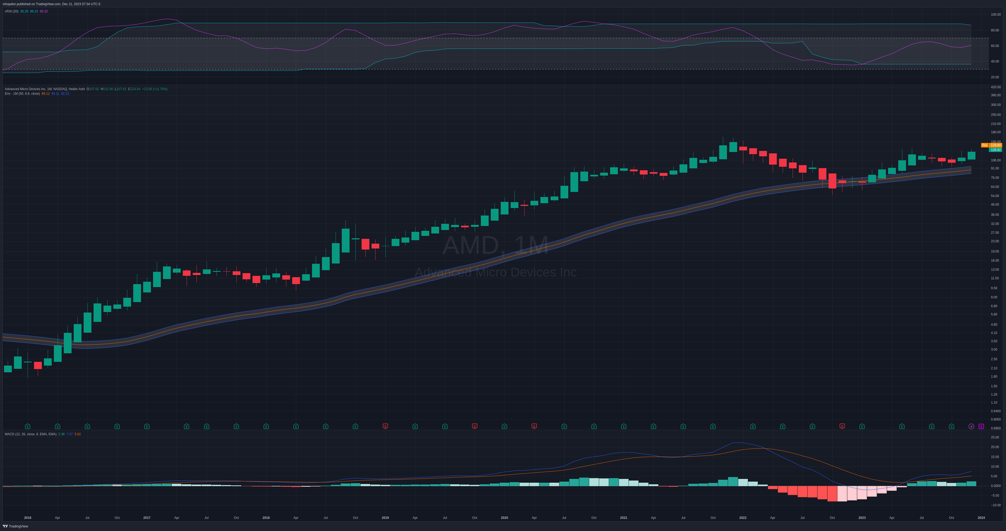 AMD monthly chart since 2016