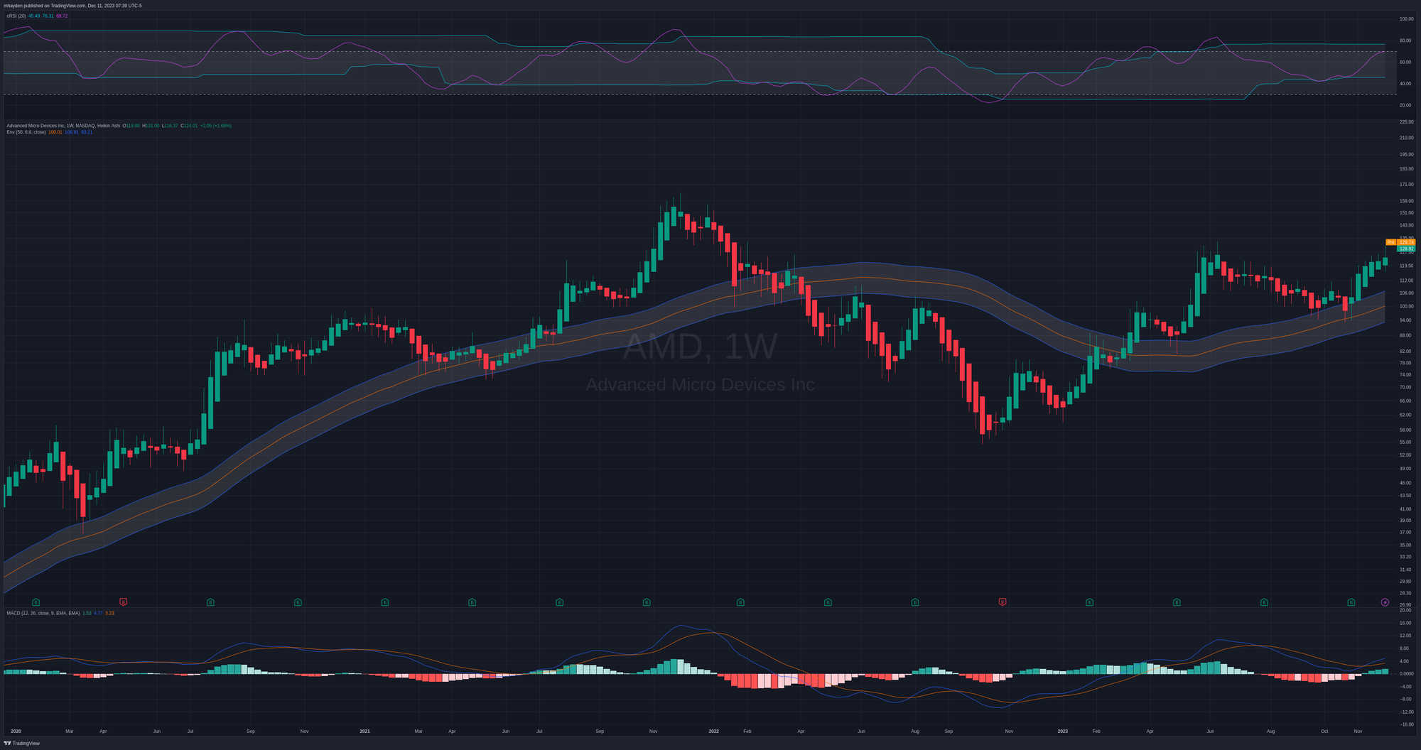 AMD weekly chart since COVID