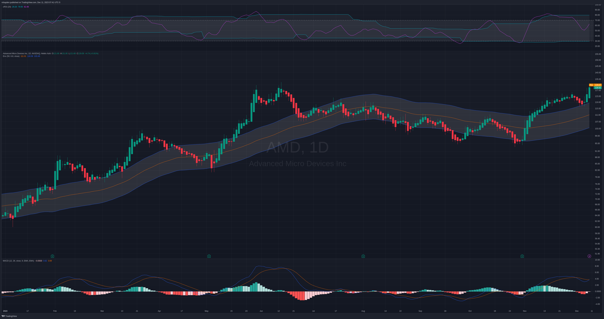 AMD daily chart