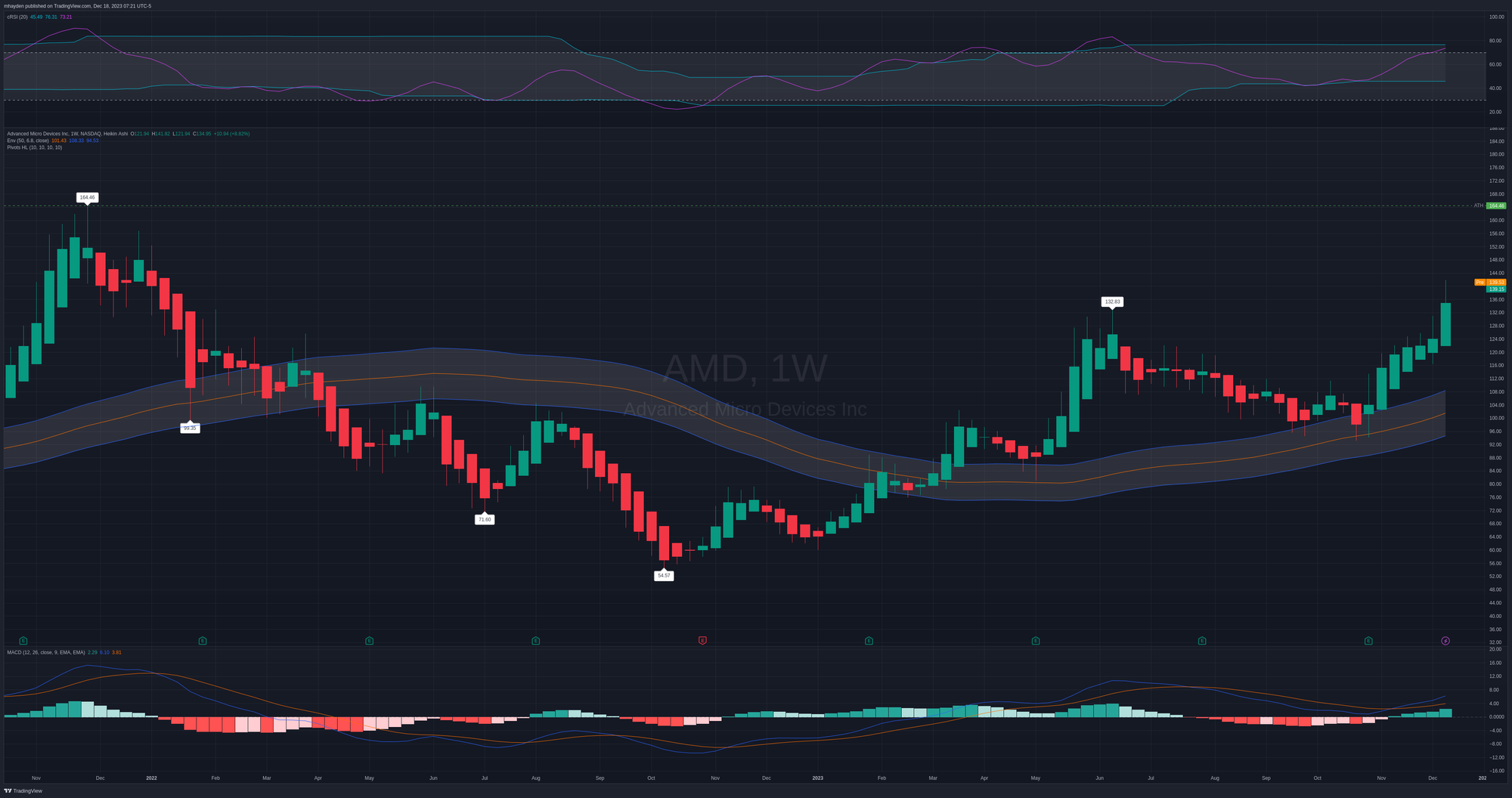 AMD weekly chart