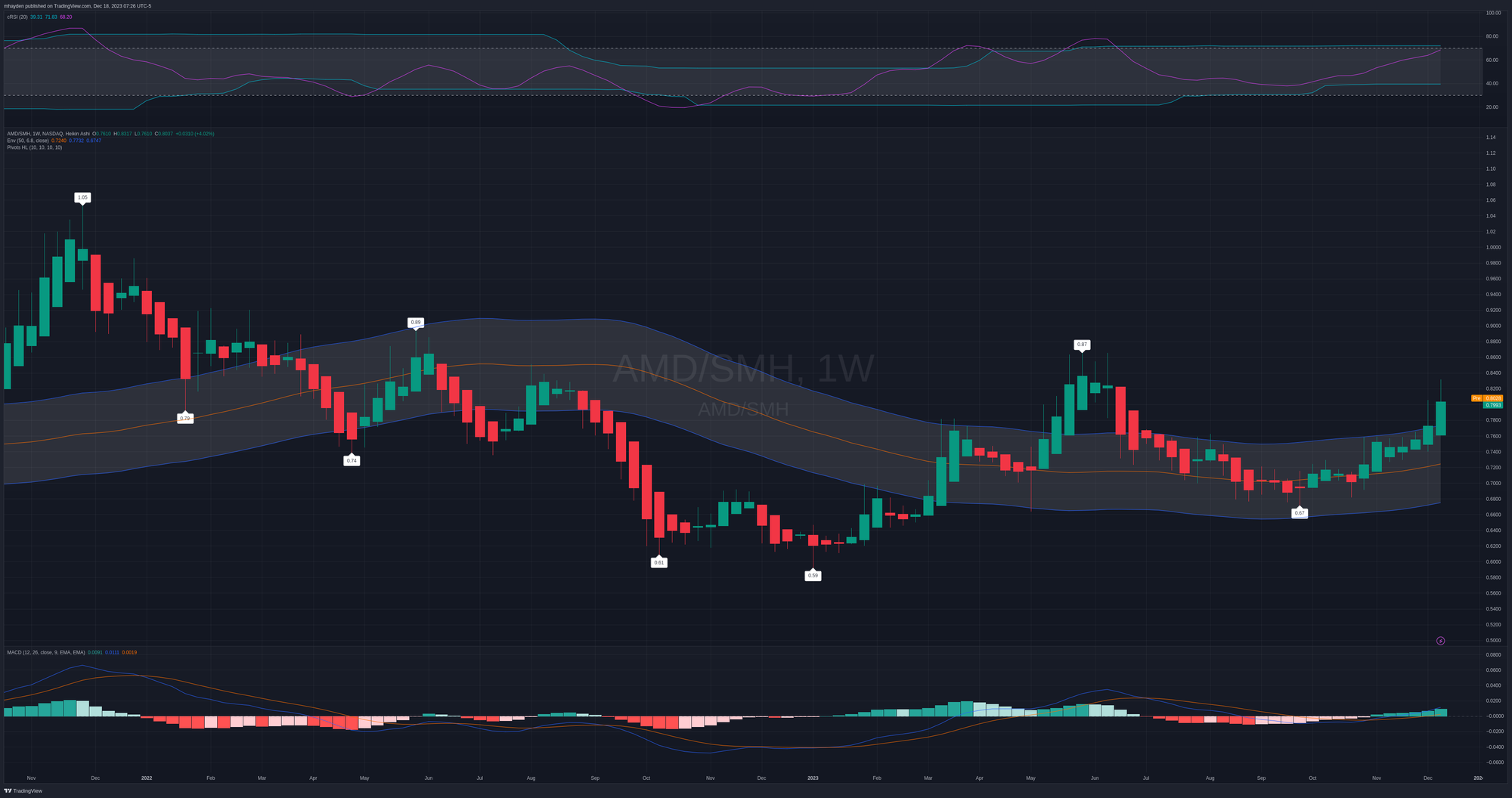 AMD/SMH weekly