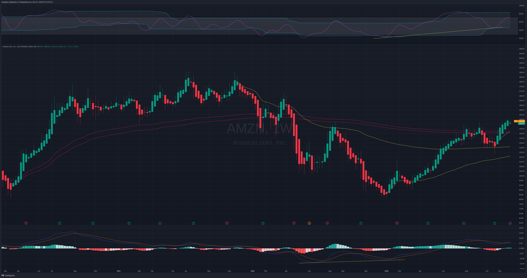 AMZN weekly chart