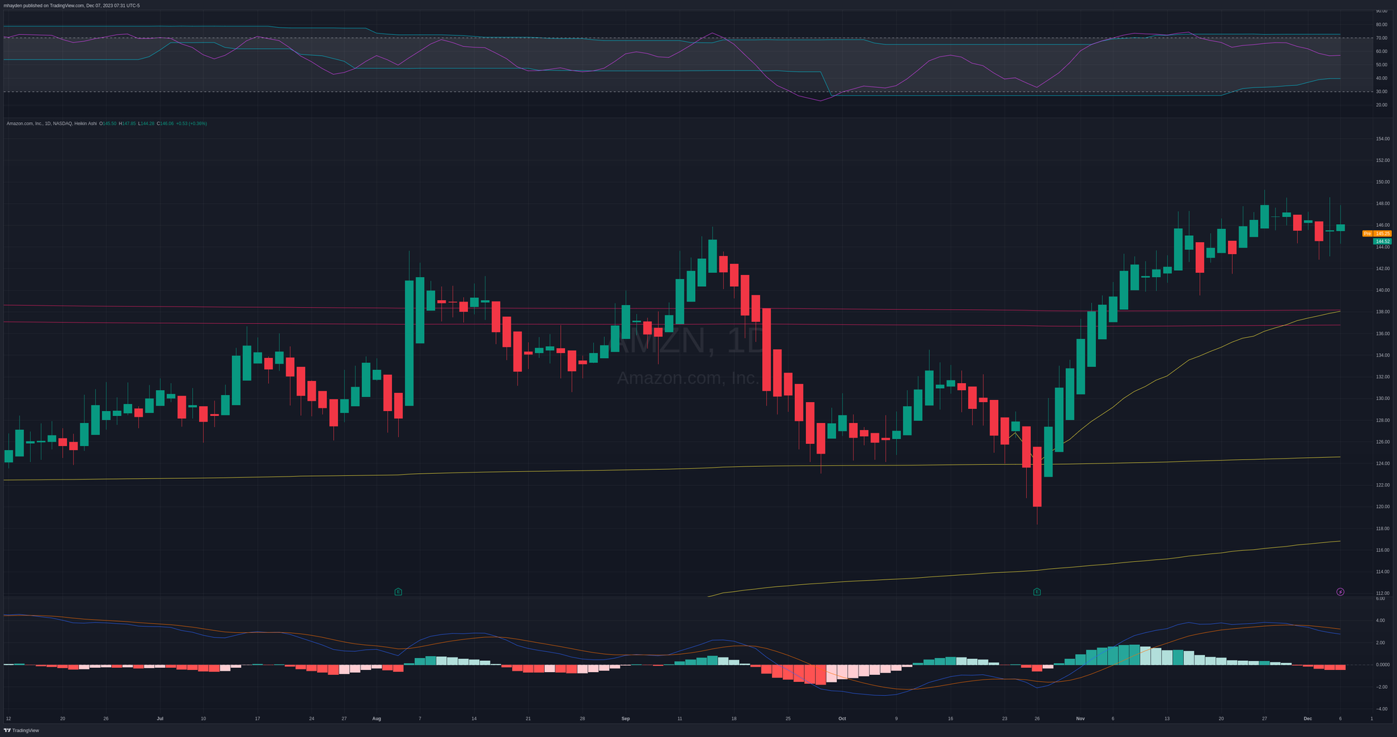 AMZN daily chart