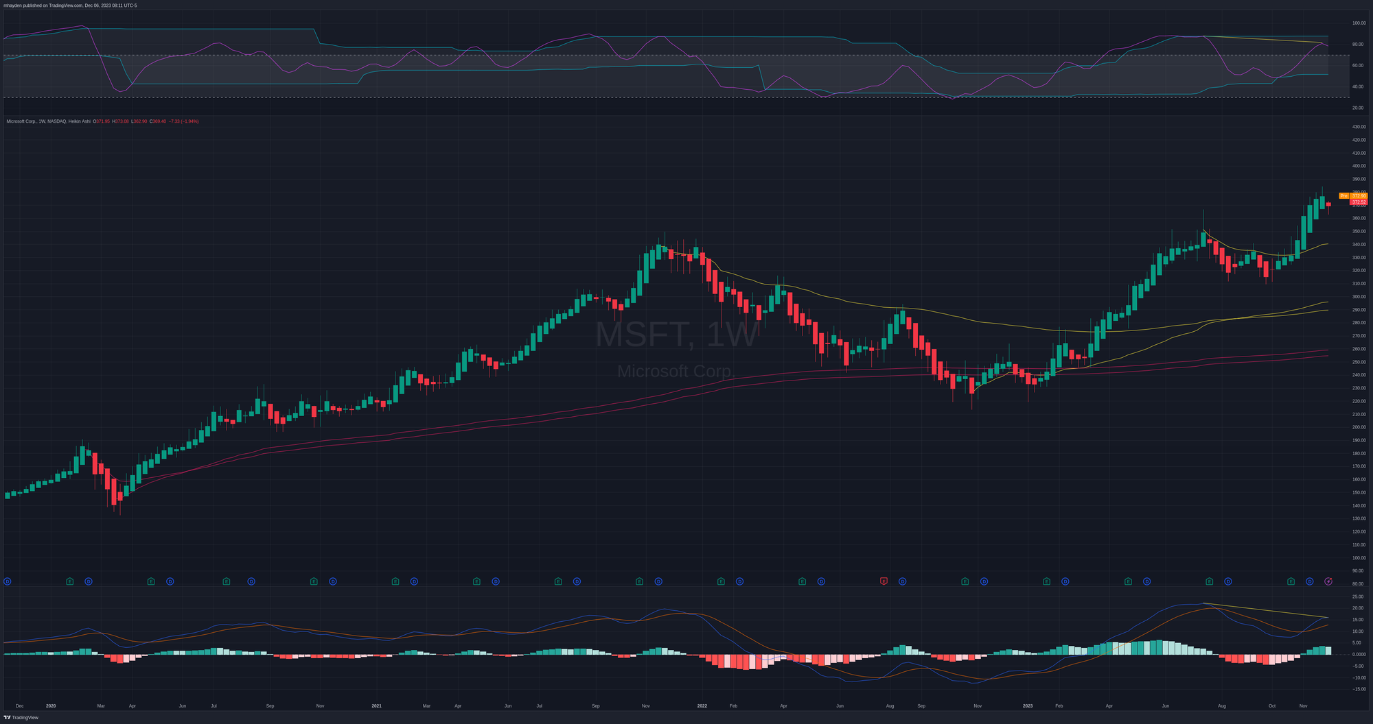 MSFT weekly chart