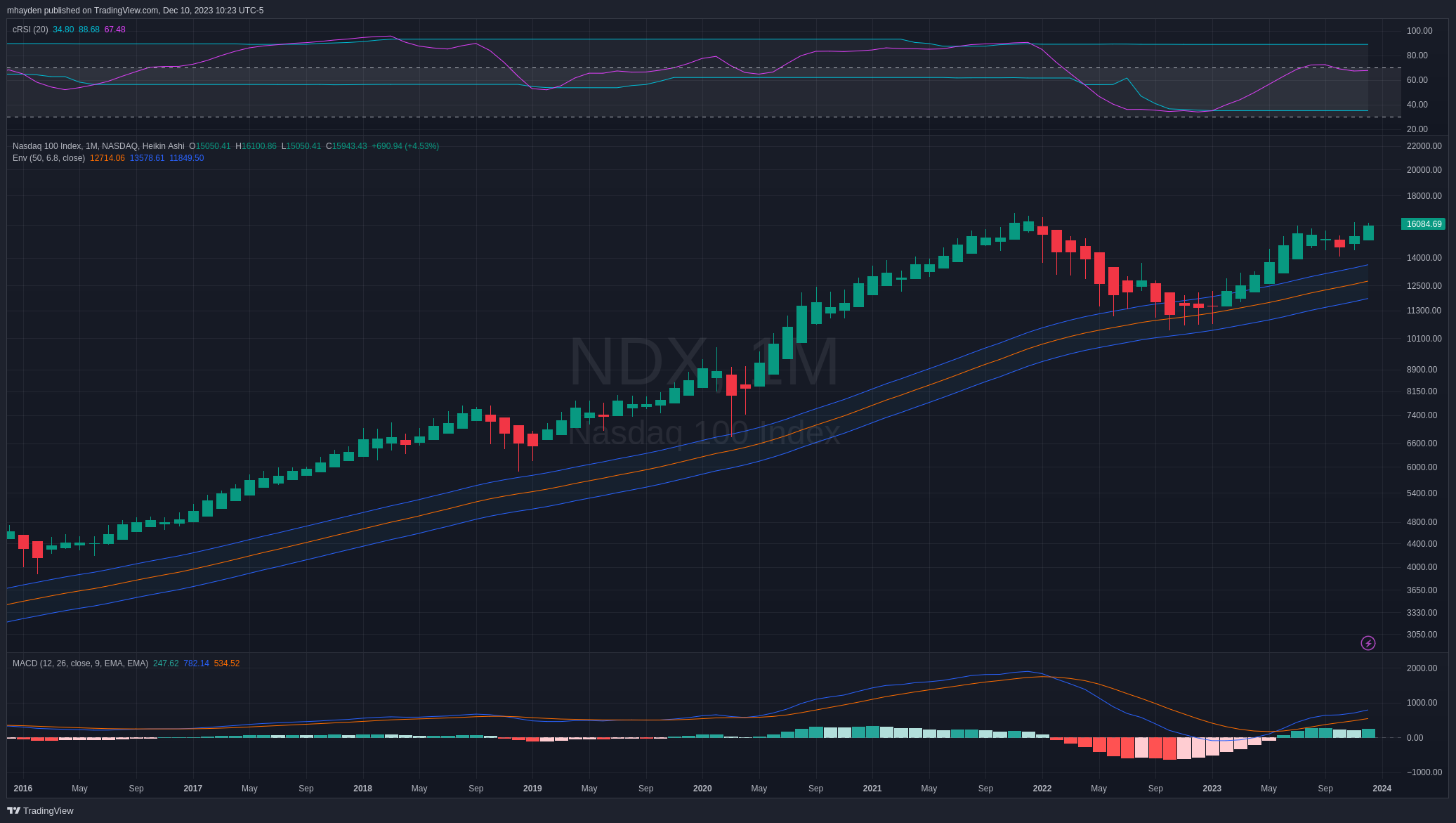 NDX monthly chart