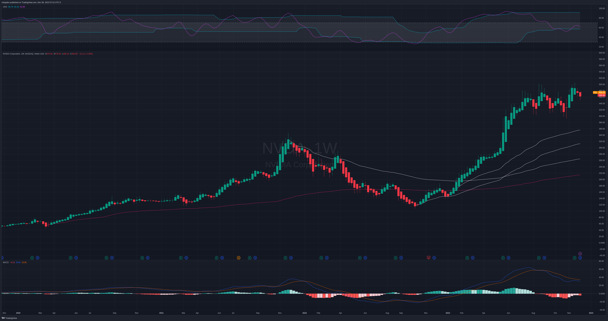 NVDA weekly with VWAPs