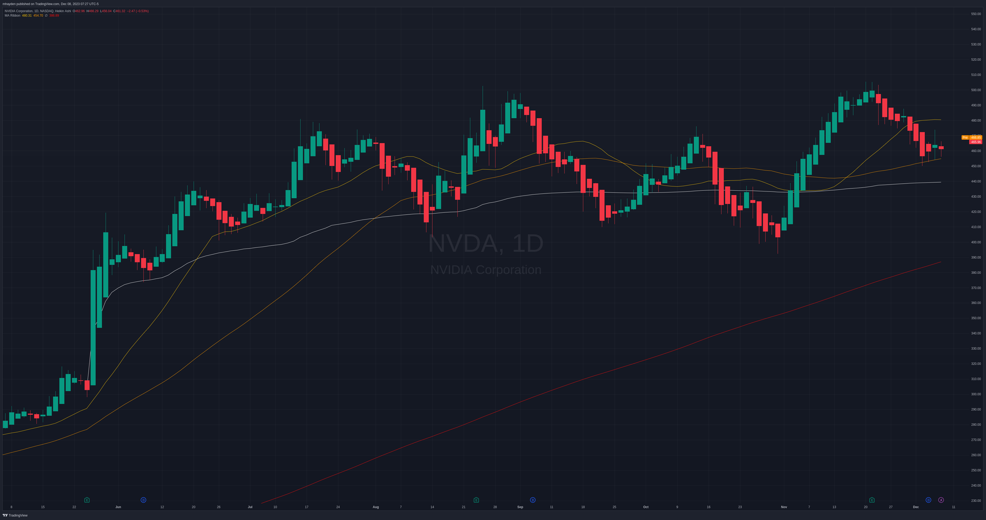 NVDA daily chart with moving averages and VWAP lines