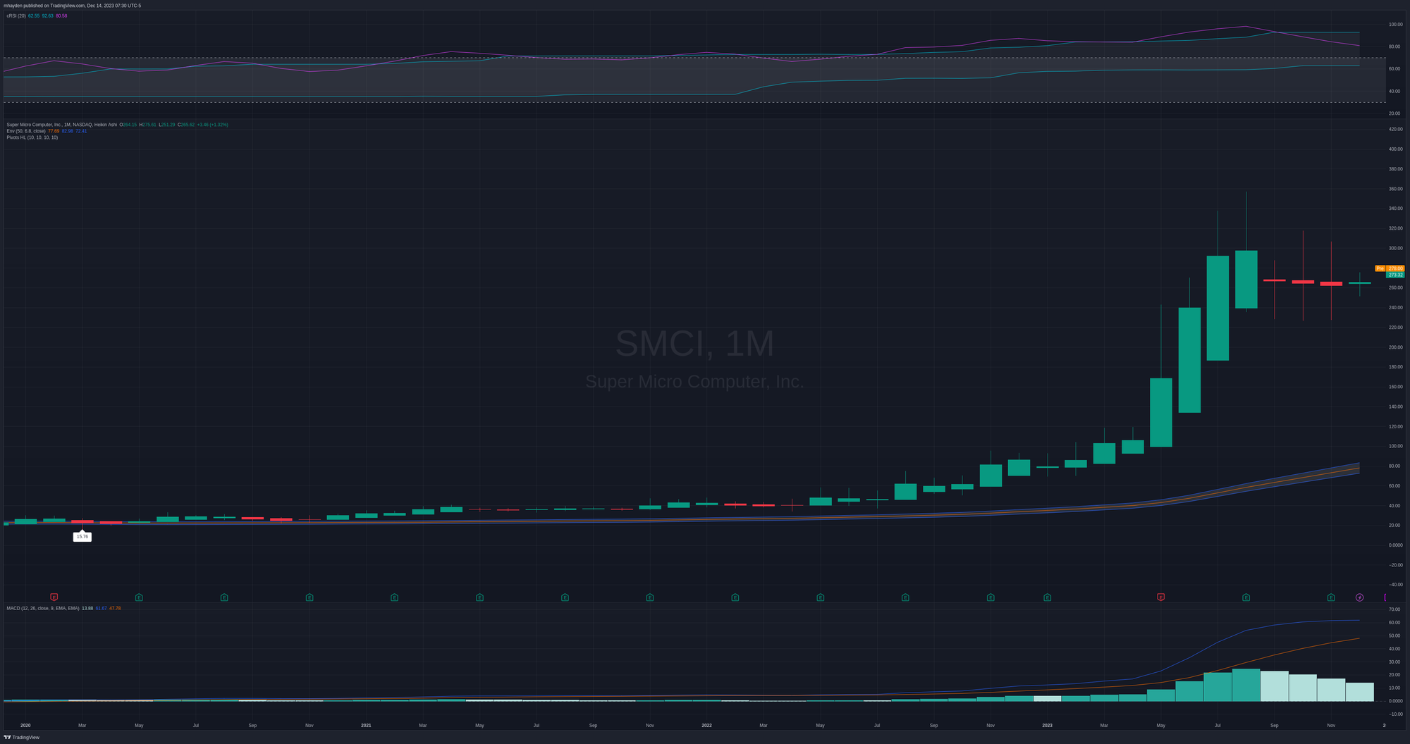 SMCI monthly chart