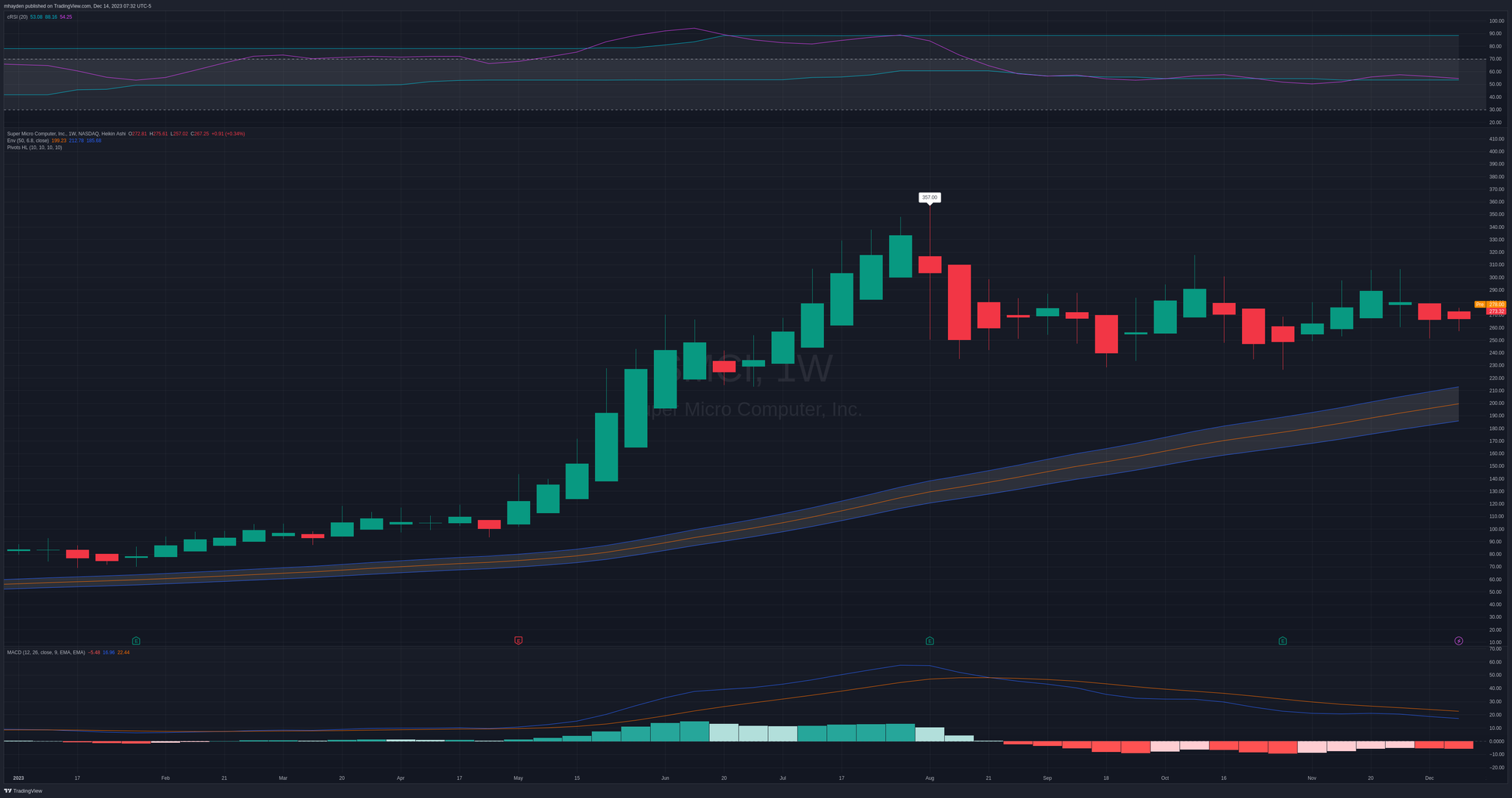 SMCI weekly chart