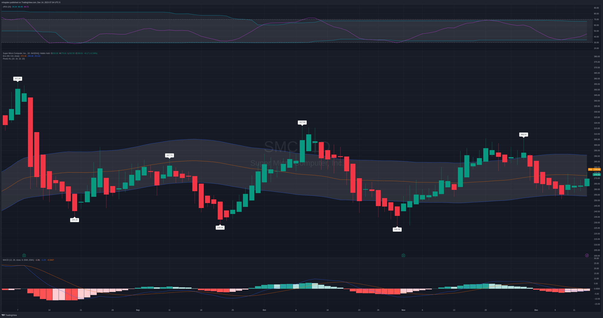 SMCI daily chart